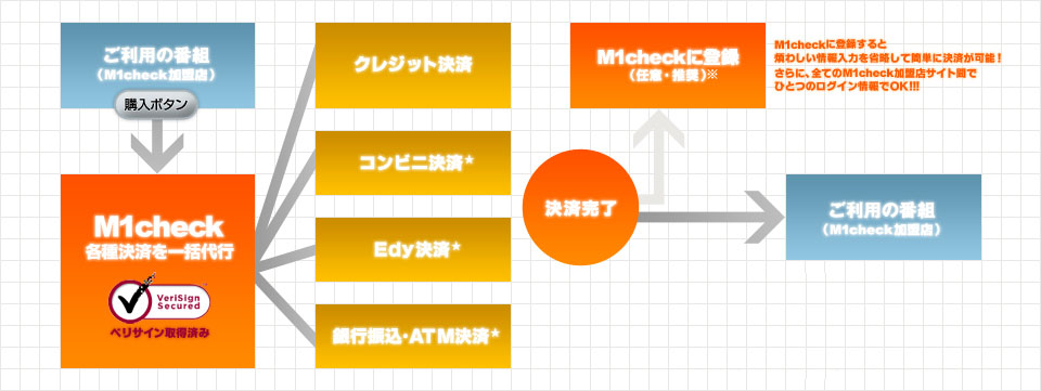 M1check会員・非会員の購入・登録の流れ