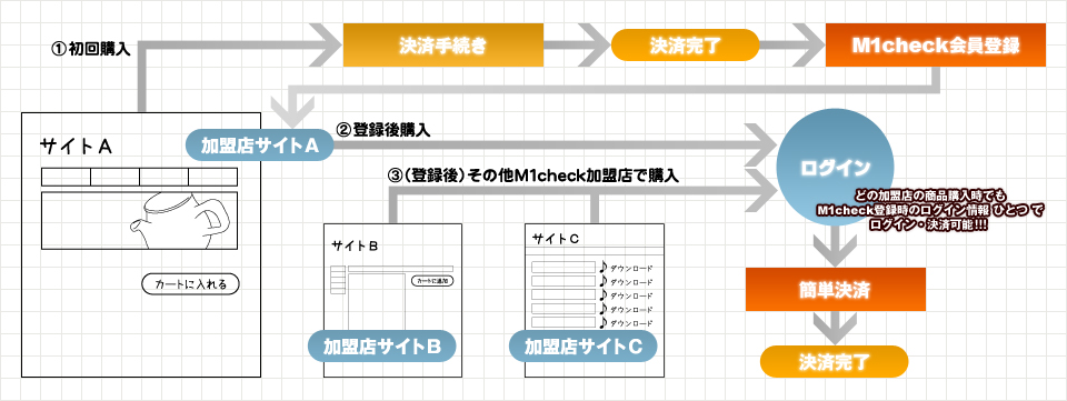 一回の登録で加盟店全てを一つのログイン情報で簡単決済！